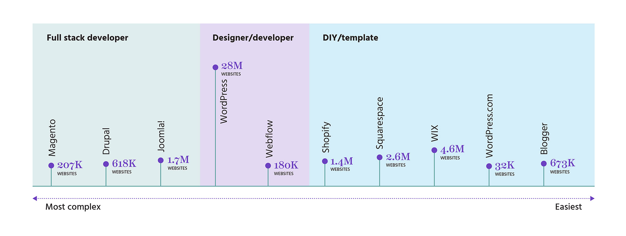 Website platforms graphic - opt