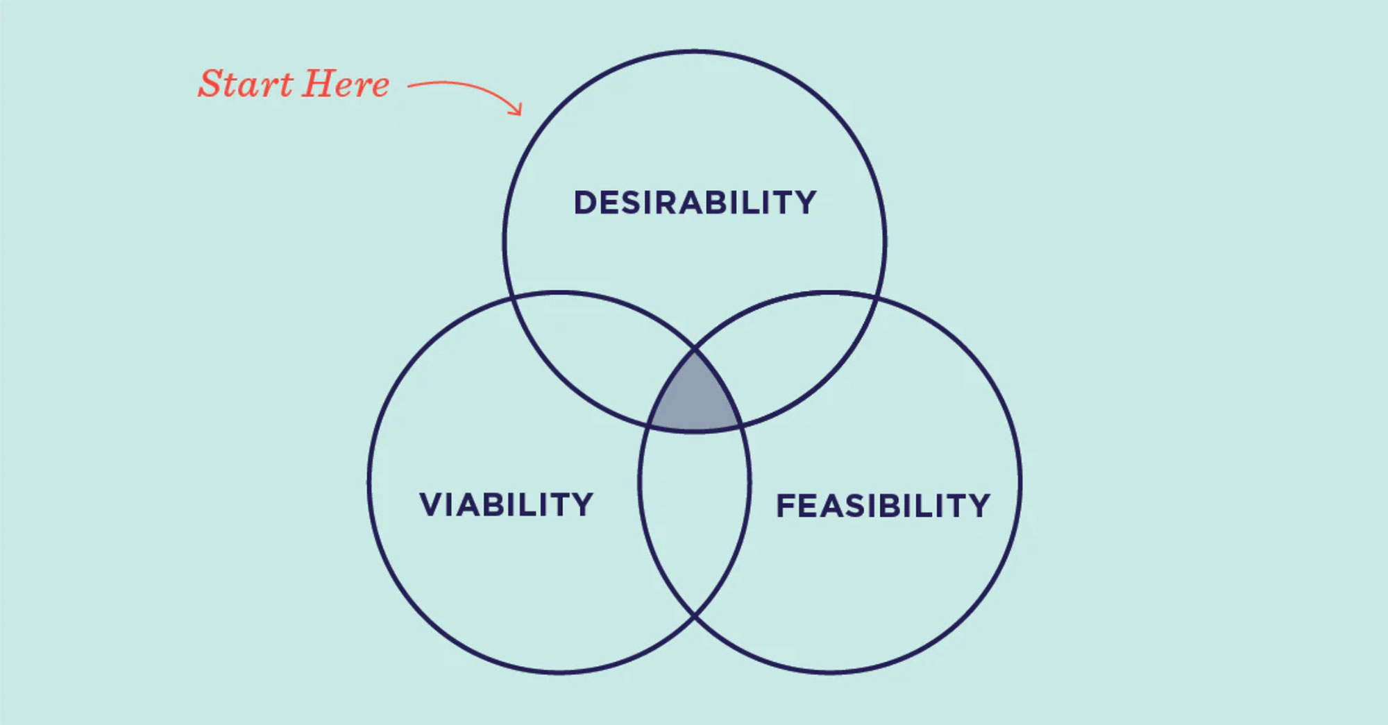 Design thinking circle graphic