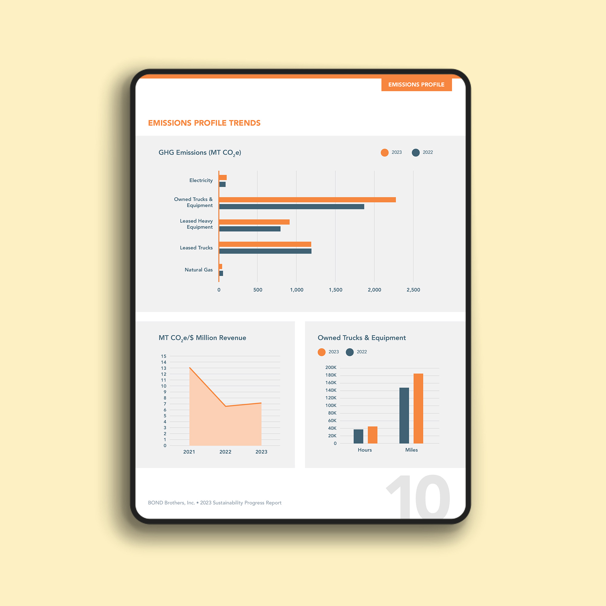 Emissions profile trends page from the BOND Brothers 2023 Sustainability Report, displaying GHG emissions and equipment usage data through charts, designed by Ethical Design Co.