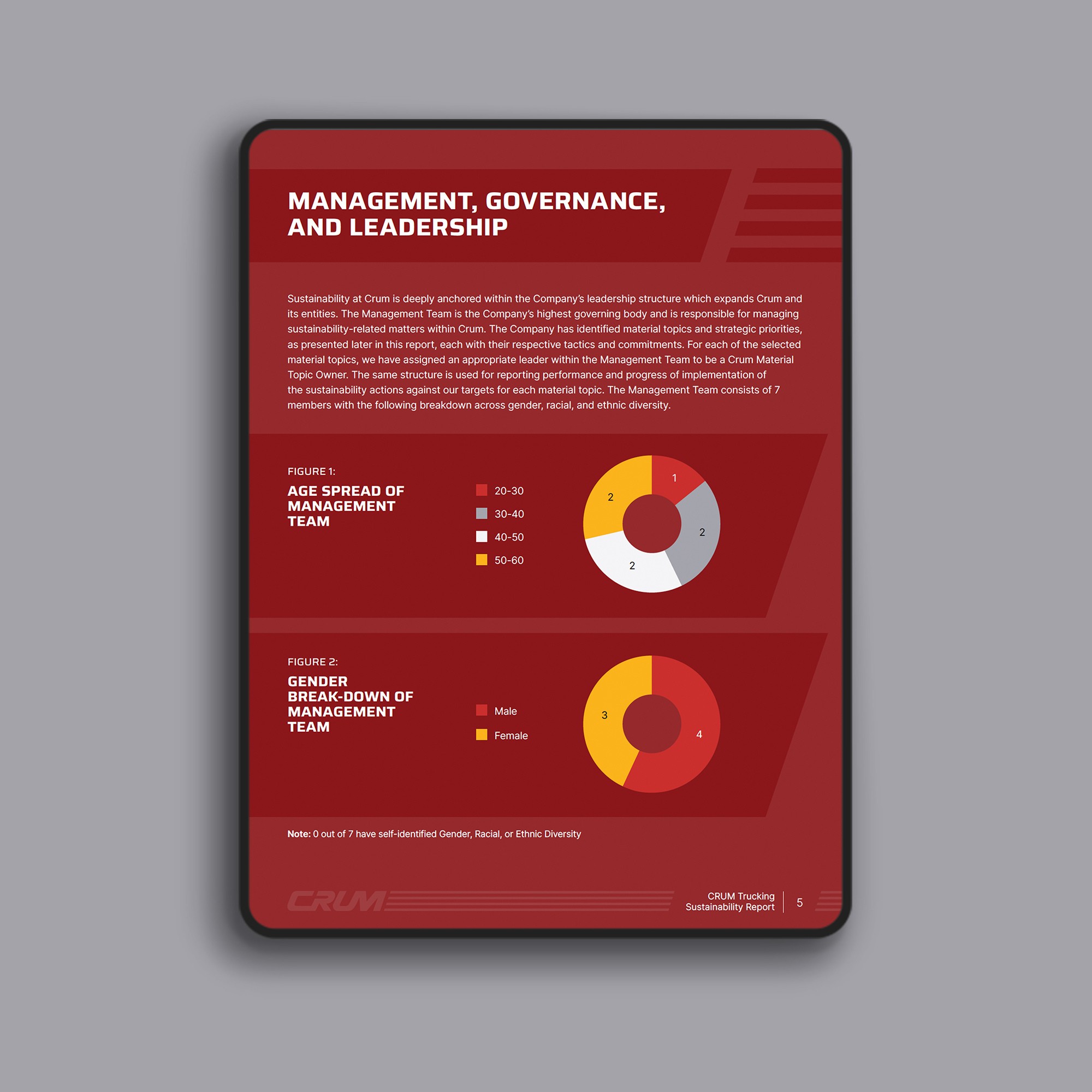 Tablet screen from CRUM Trucking Sustainability Report 2023 showing Management Governance page with charts on age and gender diversity, on a grey background.