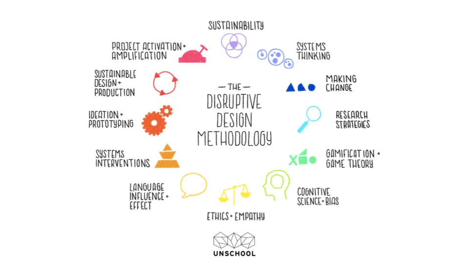 Disruptive Design Methodology infographic by Leyla Acaroglu. Image source: UnSchool