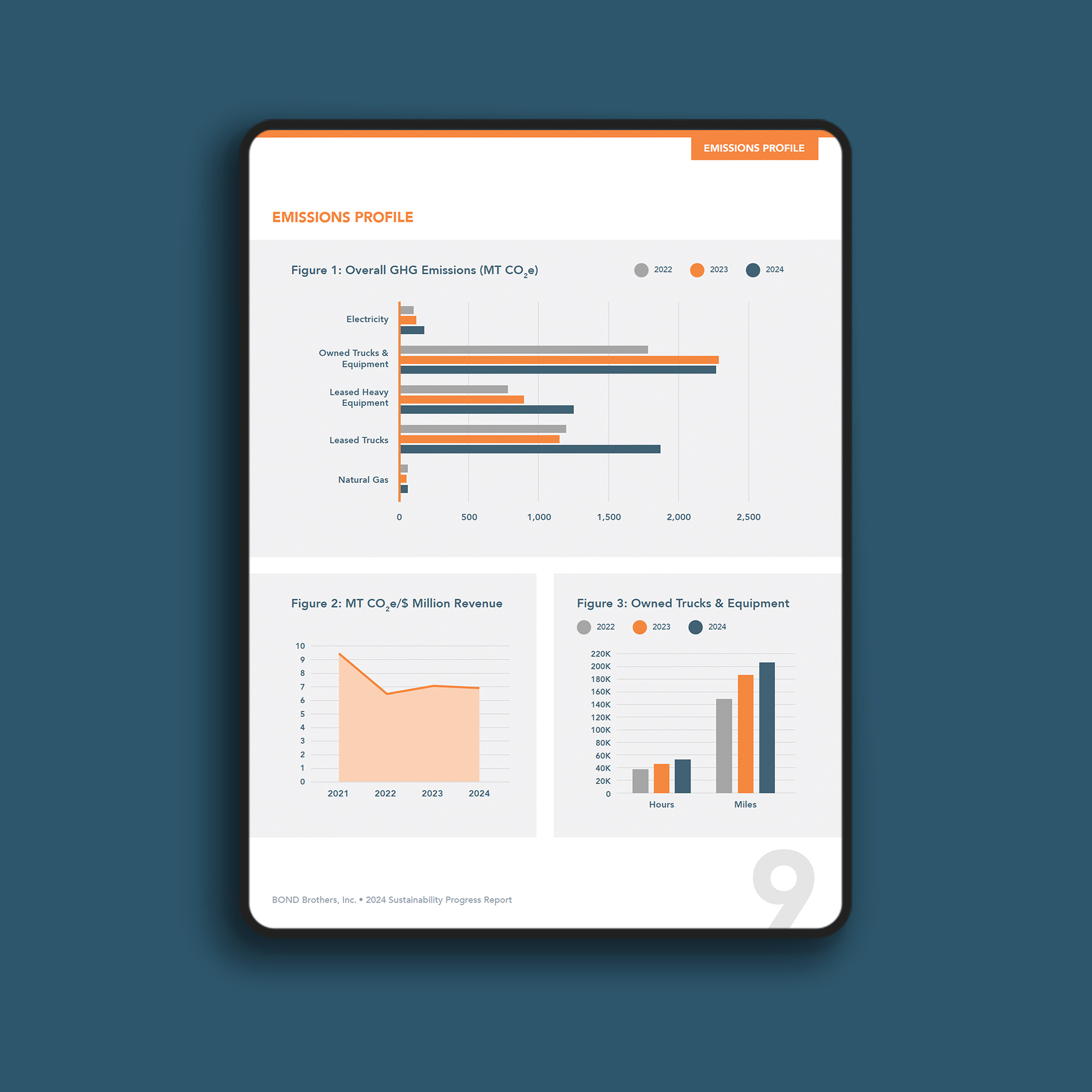 BOND Brothers 2024 Sustainability Progress Report – emissions charts showing sources, intensity and fleet on tablet with navy background, designed by EDCo.