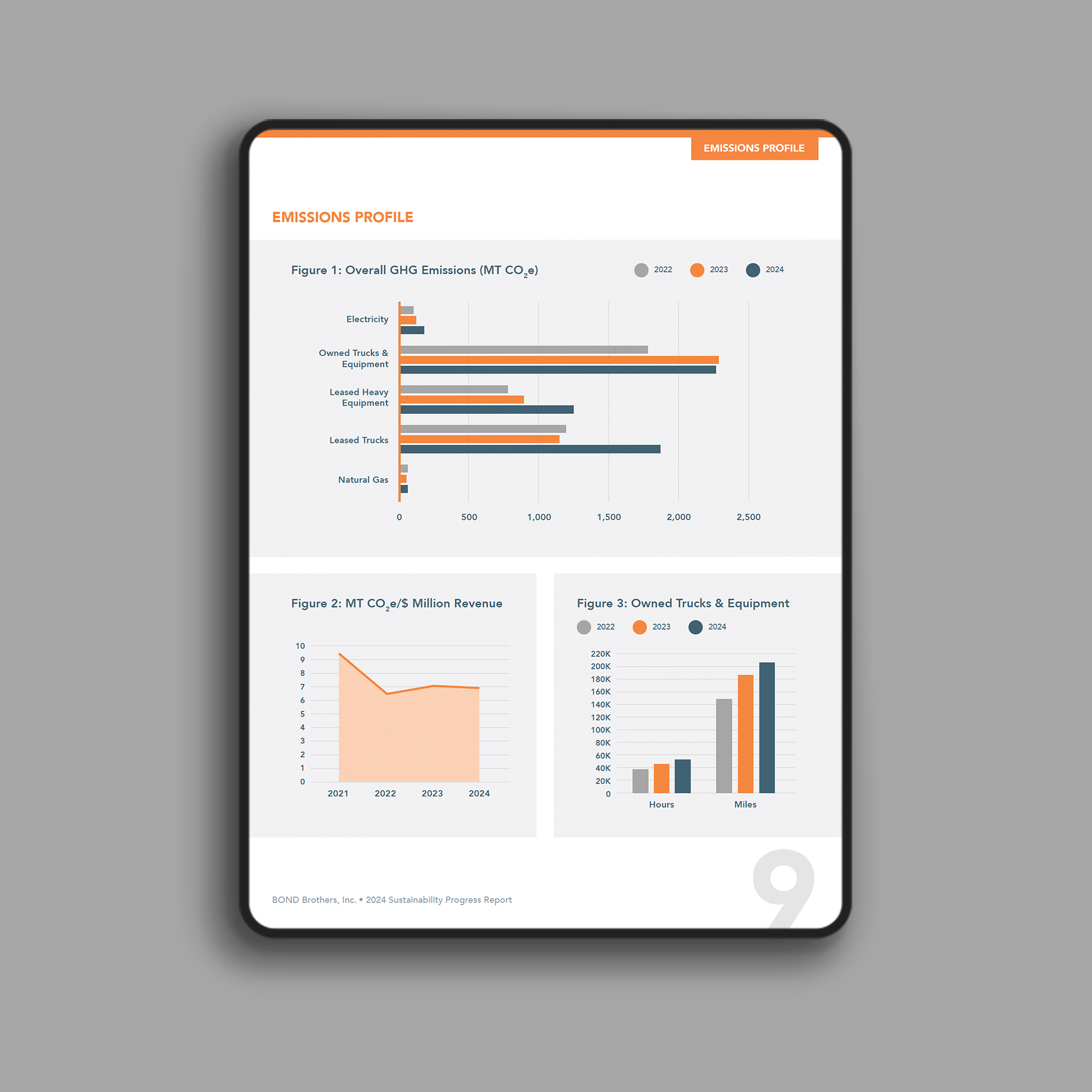 BOND Brothers 2024 Sustainability Progress Report – emissions charts showing sources, intensity and fleet on tablet with grey background, designed by EDCo.