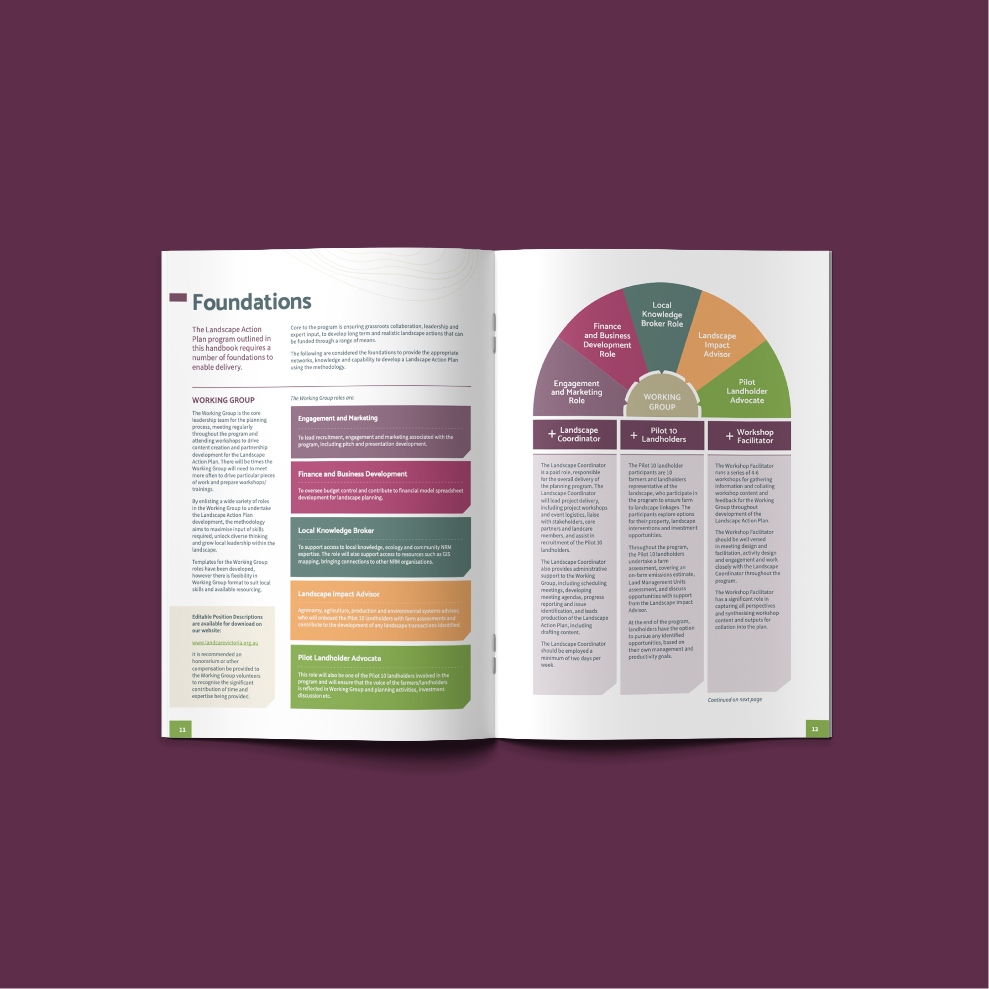 Landcare Victoria Landscape Action Plan Handbook Foundations spread featuring Working Group Roles diagram