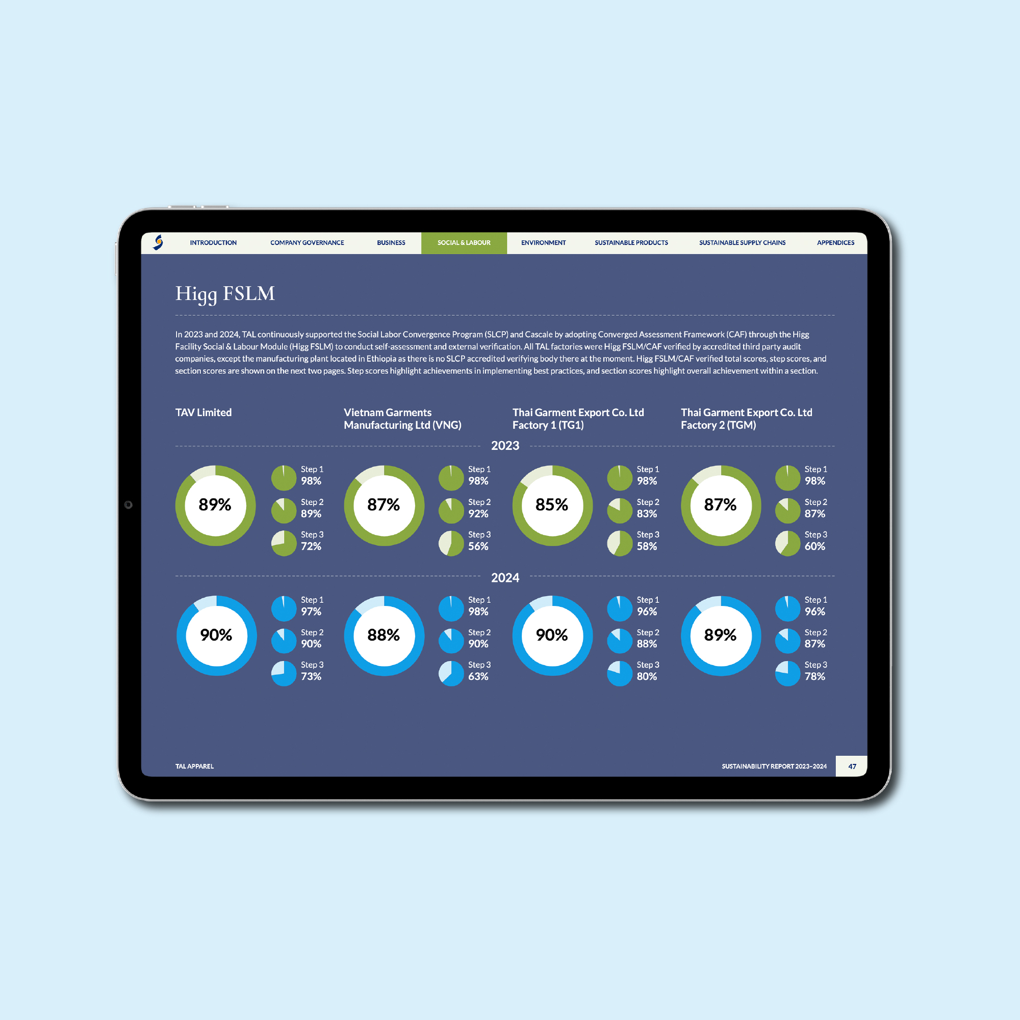 TAL Apparel Sustainability Report 2023–24 on tablet – Social & Labour chapter: Higg FSLM performance data charts and stats on a blue background. Design by EDCo.
