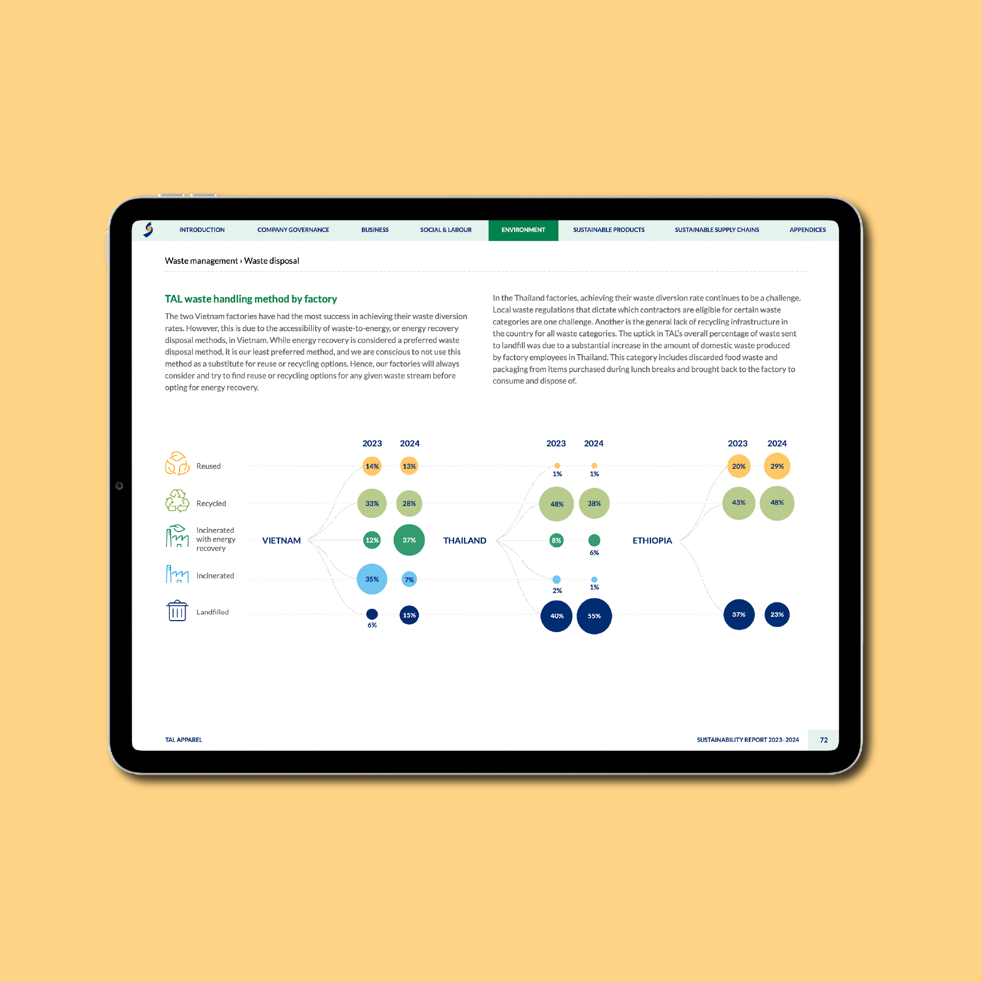 TAL Apparel 2023–24 Sustainability Report – Waste management spread – custom waste-handling infographic for Vietnam–Thailand–Ethiopia on a yellow background. Design by EDCo.
