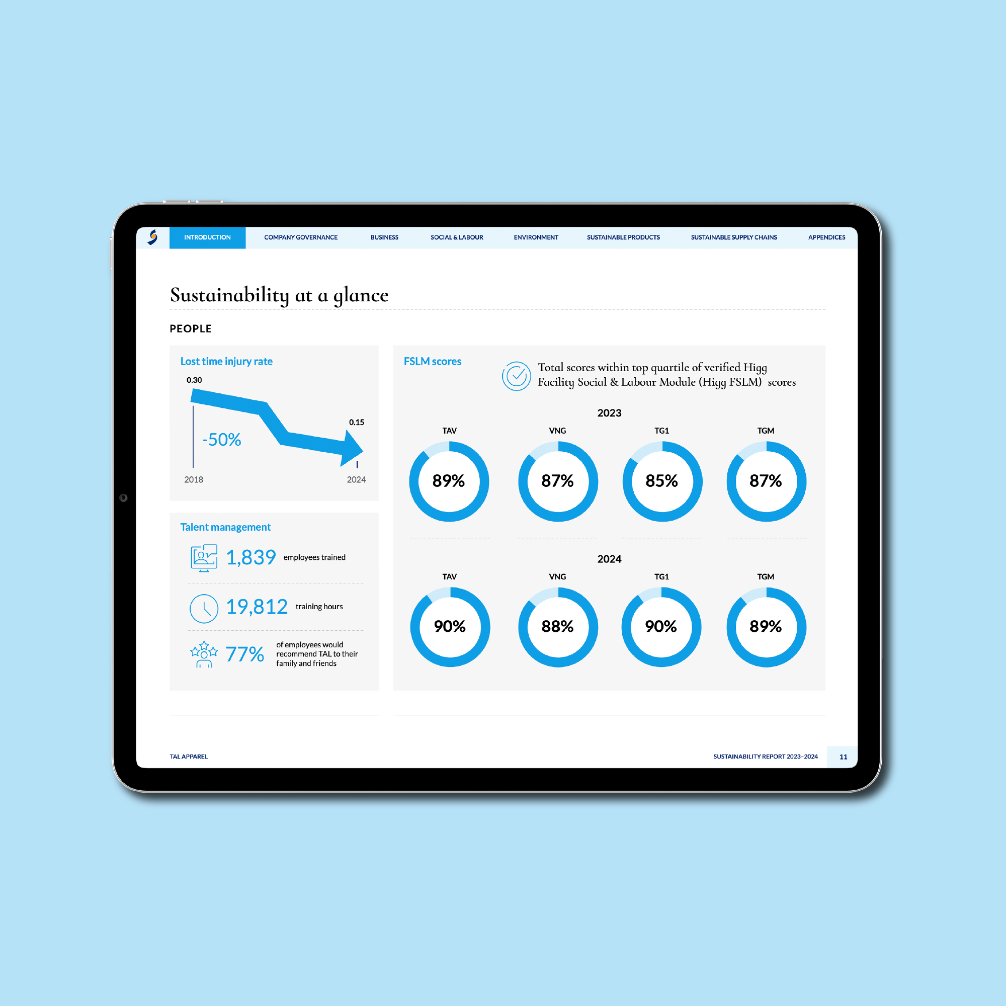 TAL Apparel Sustainability Report 2023–24 Introduction spread – 'Sustainability at a glance' with blue charts on a pale blue background. Design by EDCo.