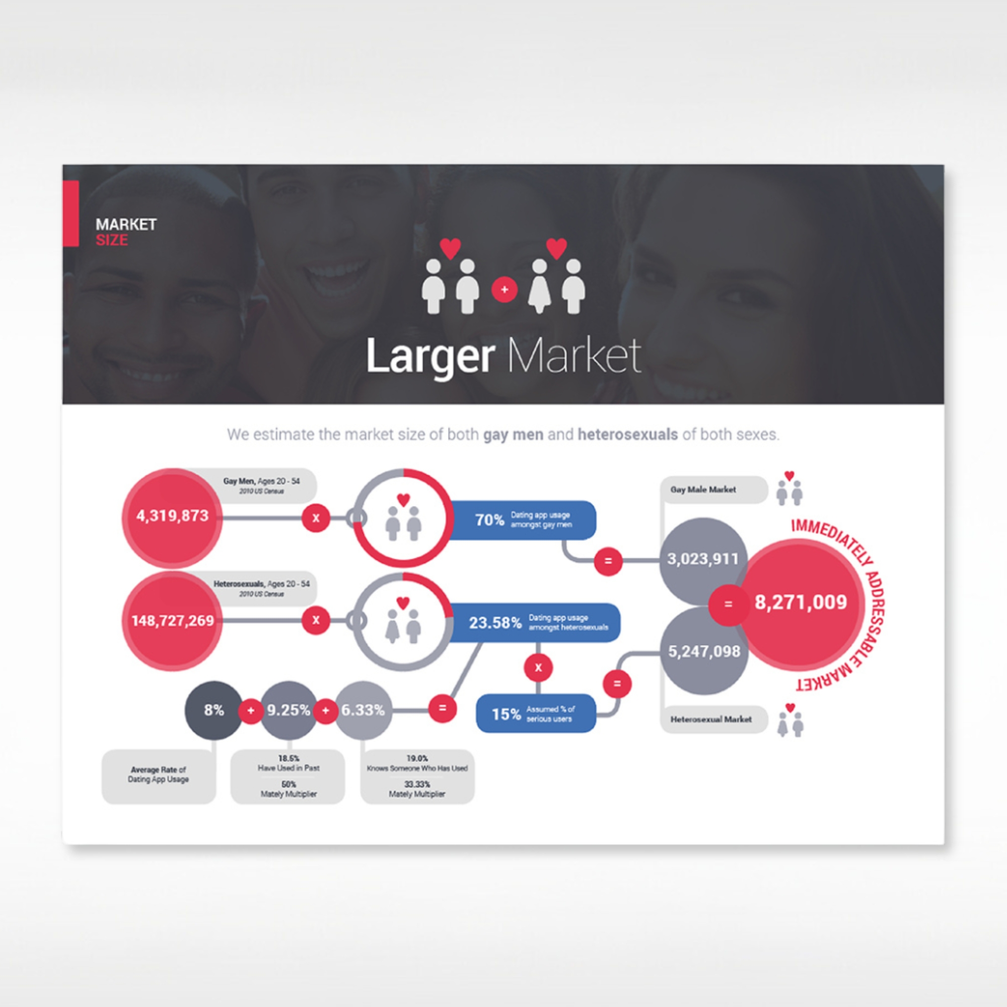 Image features a slide titled 'Larger Market' taken from the Mately Pitch Deck. The slide contains a vibrant infographic estimating the market size of both gay men and heterosexuals of both sexes, with colours including red, grey and blue.