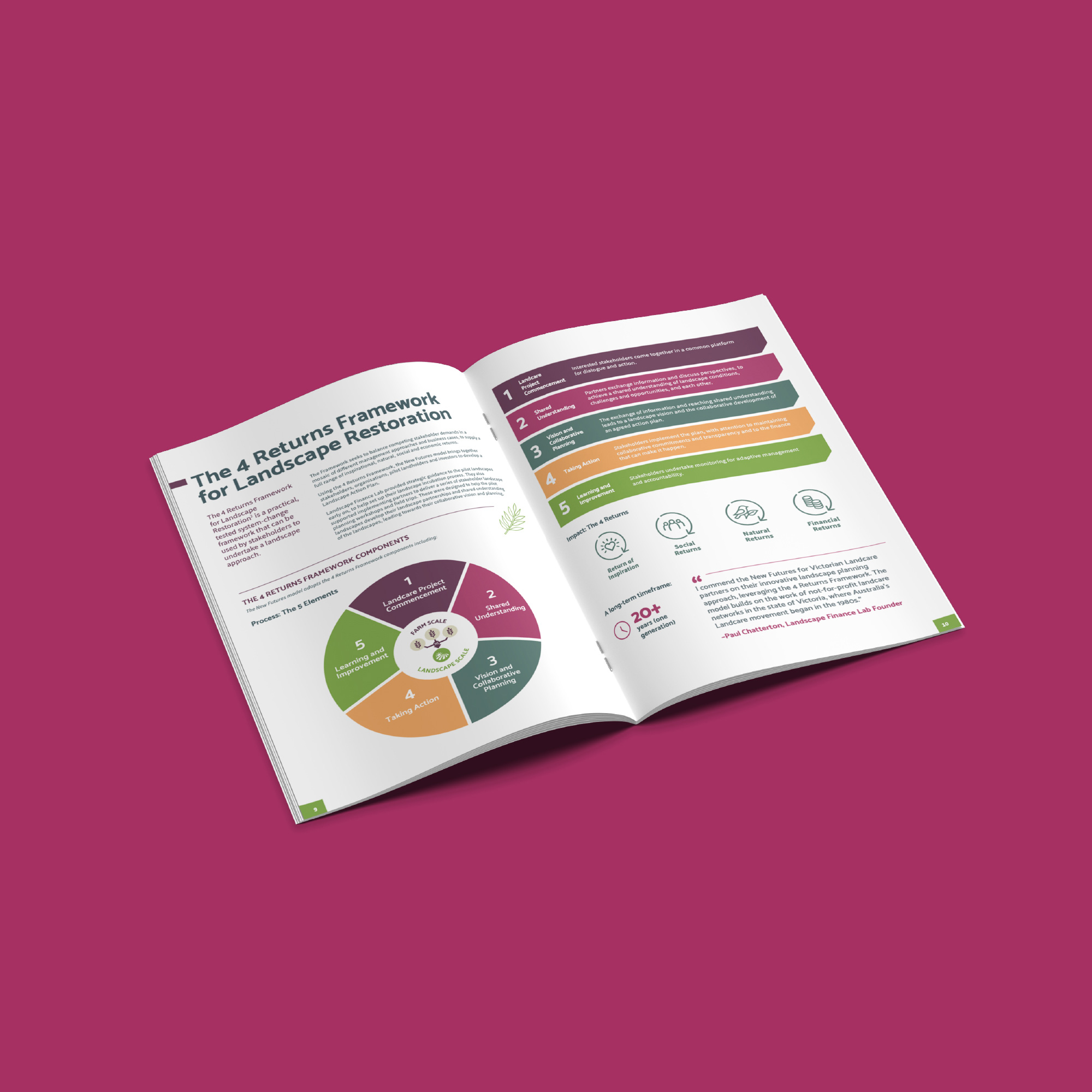Landcare Victoria Landscape Action Plan Handbook spread featuring 4 Returns Framework infographic and restoration strategy overview