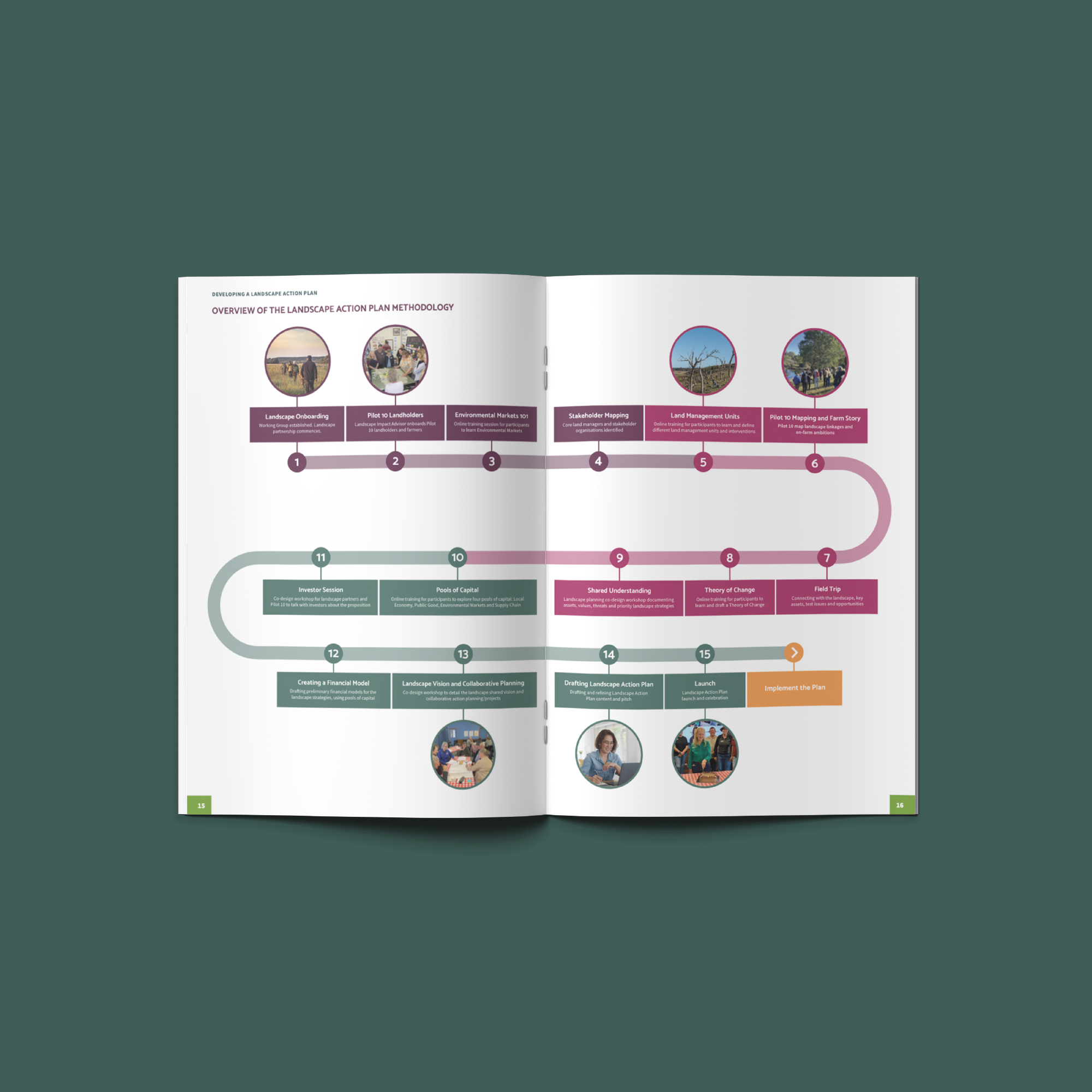 Landcare Victoria Landscape Action Plan Handbook Methodology spread outlining Implementation Stages