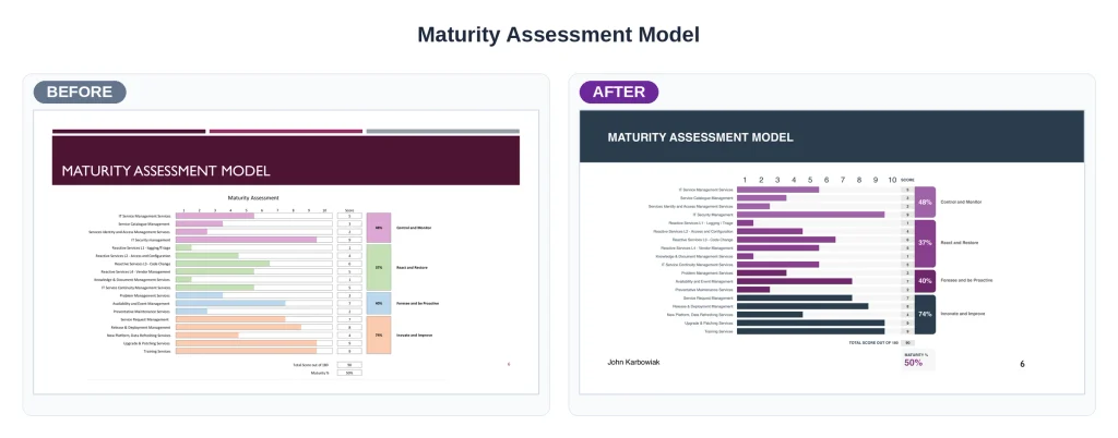 Tridant maturity model before and after