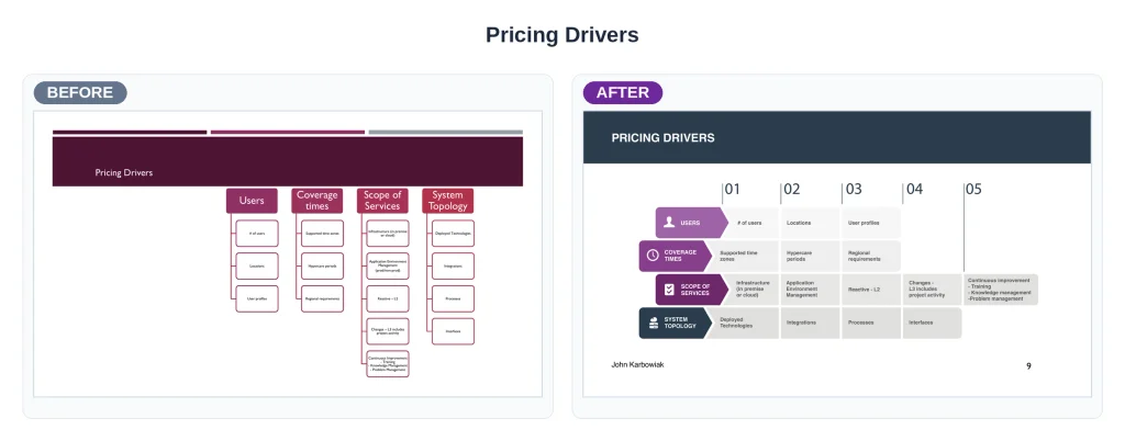 Tridant pricing drivers before and after