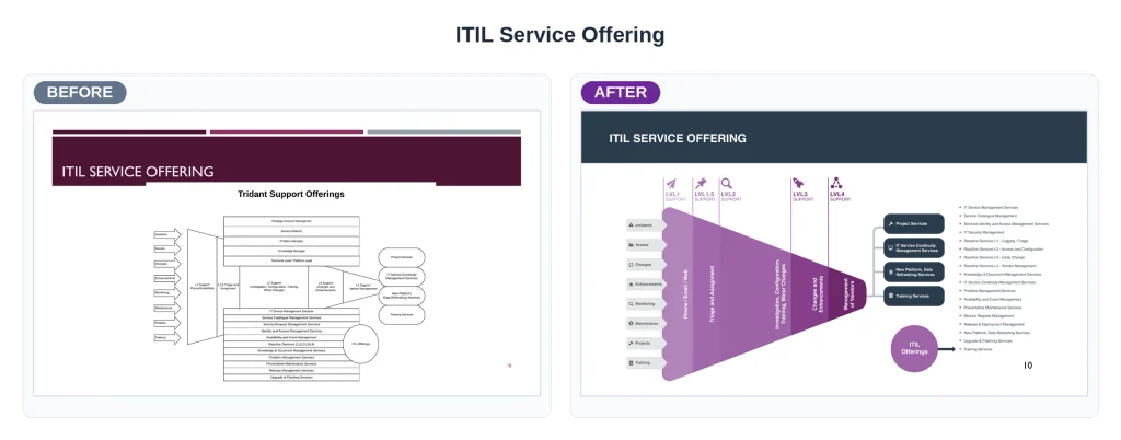 Tridant ITIL service offering before and after 
