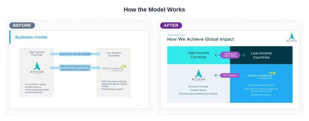 Atticus Medical presentation model before and after by a powerpoint designer